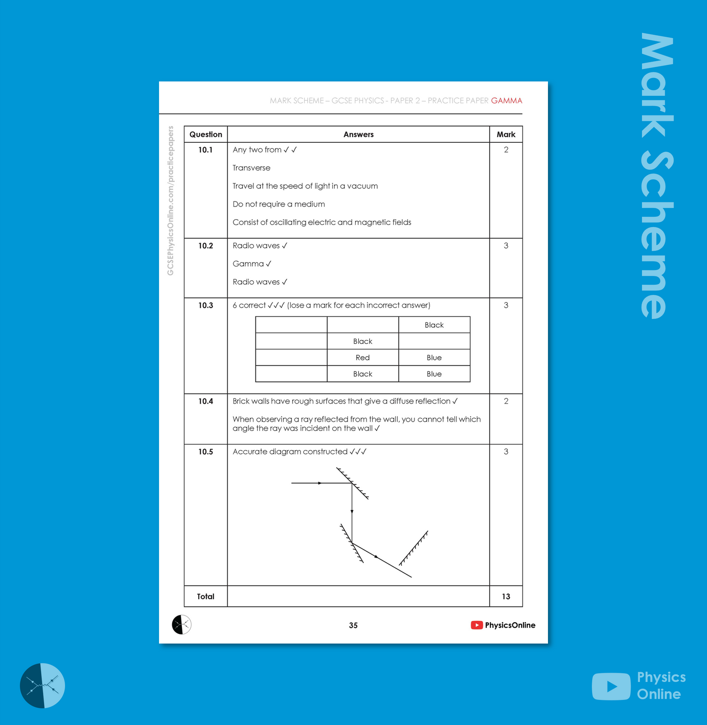AQA GCSE Paper 2 - Gamma (for Individuals)