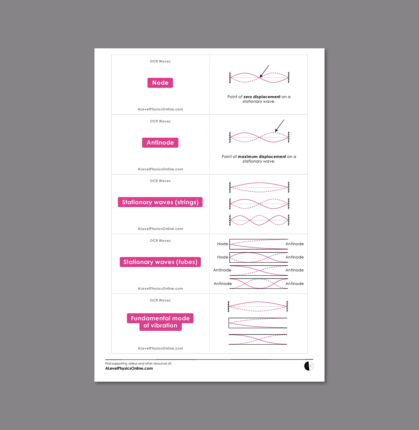 OCR A Level Flashcards - The Entire Physics Course (for Teachers)