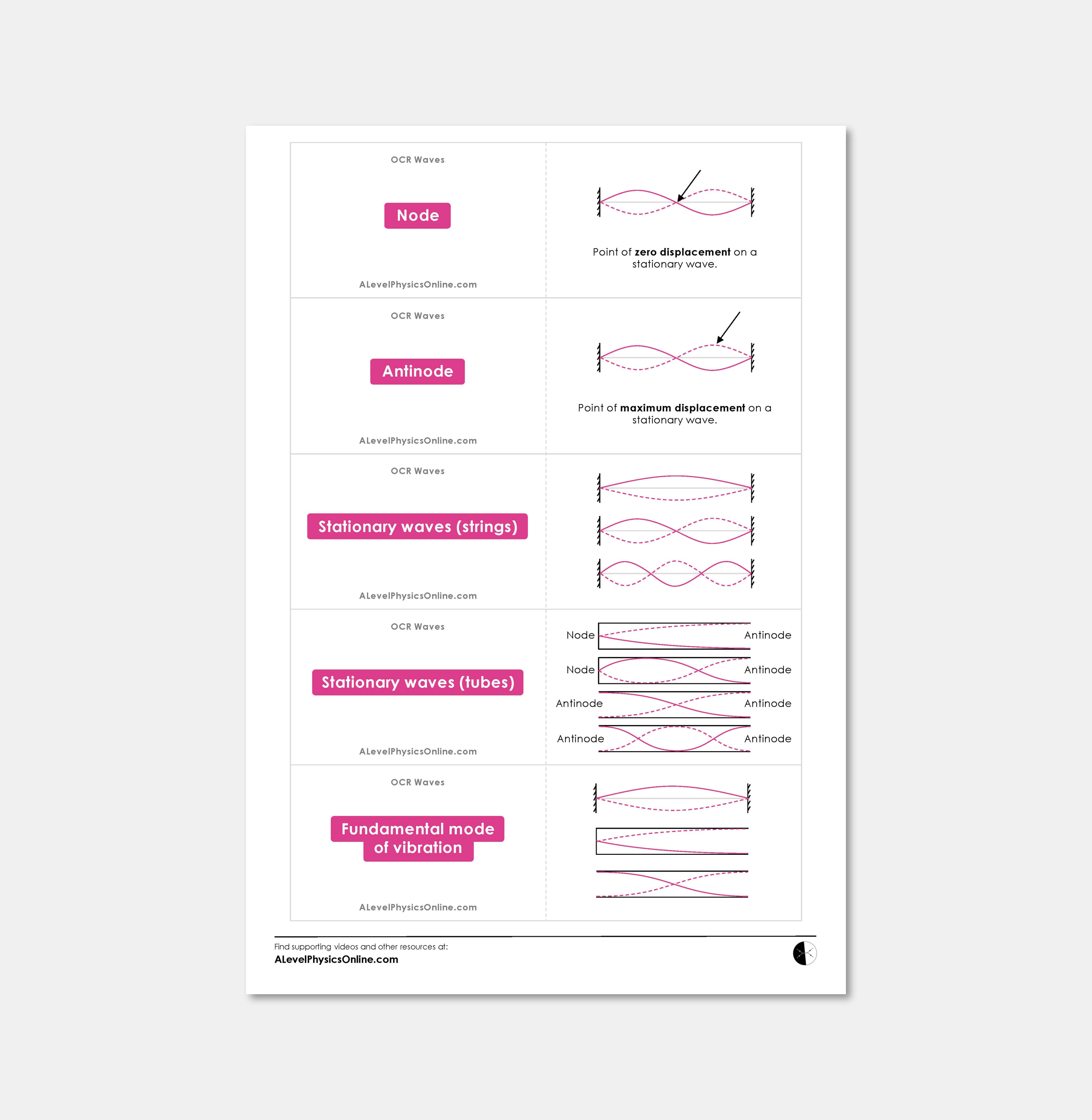 OCR A Level Flashcards - The Entire Physics Course (for Individuals ...