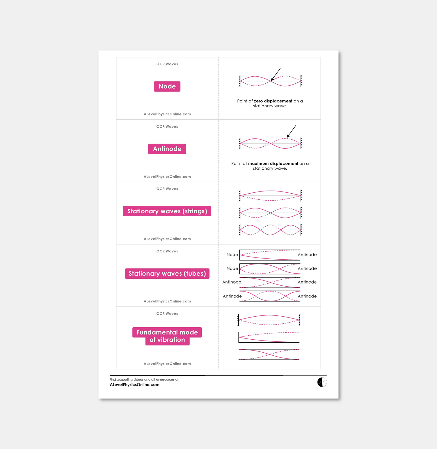 OCR A Level Flashcards - The Entire Physics Course (for Individuals)