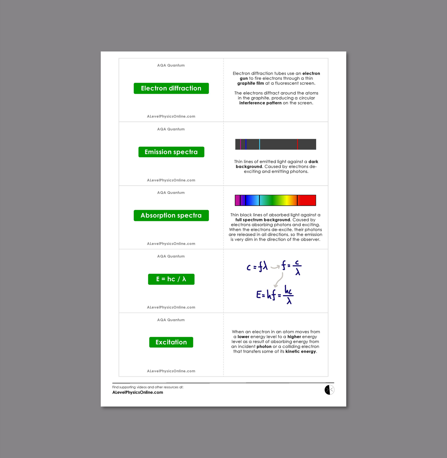 AQA A Level Flashcards - The Entire Physics Course (for Teachers)